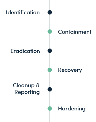 Incident Response Timeline